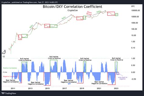 Bitcoin Price Experiences Correction To 23000 Support Can Bulls Push