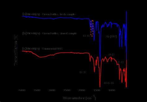 Ftir Spectra Of Uio Zr Mofs Synthesized From A B Green Pet