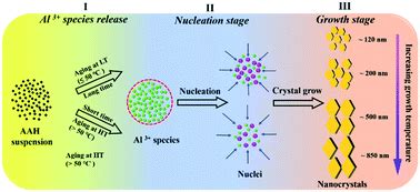 Two Step Route To Size And Shape Controlled Gibbsite Nanoplates And The