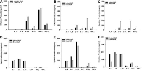 Th1 Th2 And Th17 Cytokine Production By Corneal Allograft Rejectors