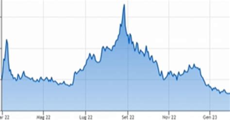 Continua A Scendere Il Prezzo Del Gas Al Minimo Da Luglio