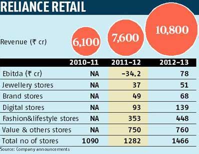 Reliance Retail Bets On Cash And Carry For High Growth