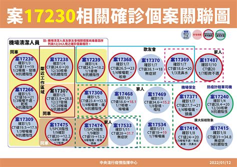 【本土4】omicron毒鏈釀24人染疫！桃機清潔員、保全、手推車員、居服員定序皆同 上報 焦點