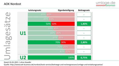 Umlages Tze Aok Nordost Bersicht Aller Angebote