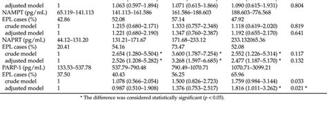 Ors 95 Cis Of Relevant Variables For Nad With Epl Download