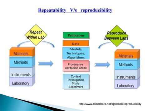 Repeatability And Reproducibility In Science