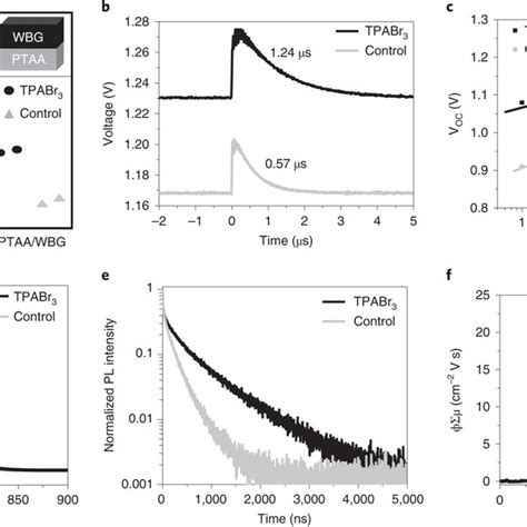 Characterization Of Optoelectronic Properties Of Wbg Perovskite Films