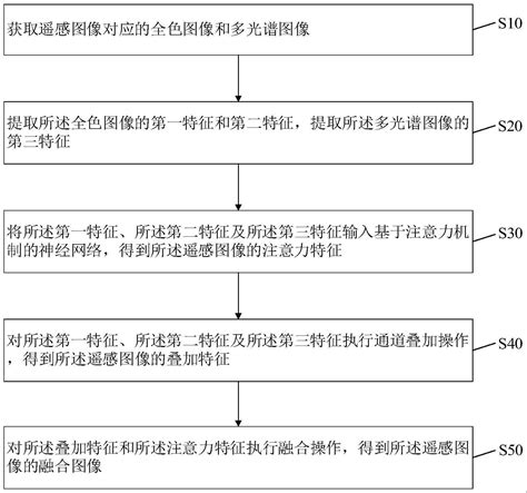 遥感图像的融合方法、装置、设备及存储介质与流程