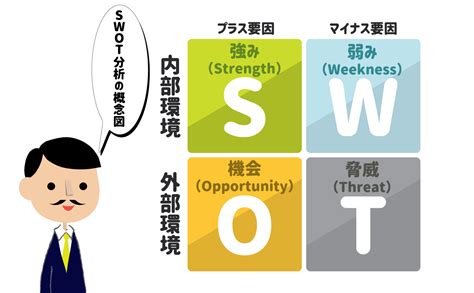 「swot分析」とは？ 進め方、具体例、クロスswotなど解説 ライティングワークス