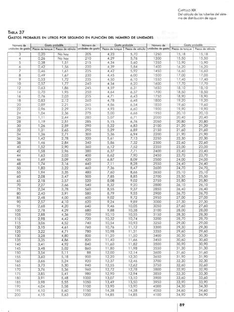 Tabla 37 Gastos Probable En Funcion De Unidades De Descarga De La Edificacion Pdf