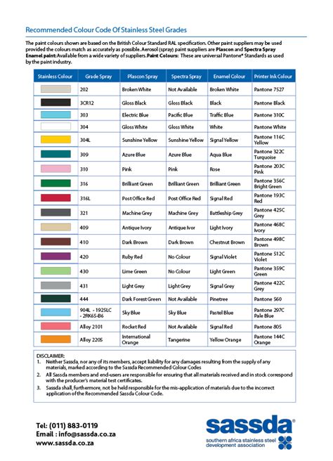 Colour Coding Chart