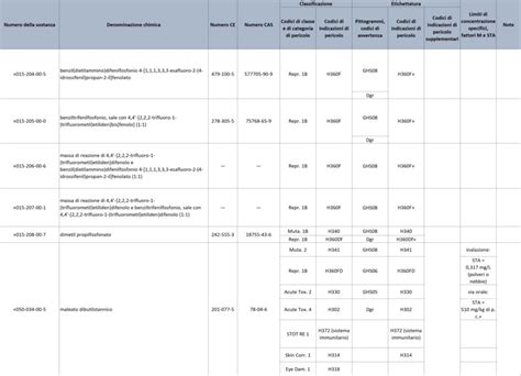 TABELLA EXCEL REGOLAMENTO DELEGATO UE 2024 197