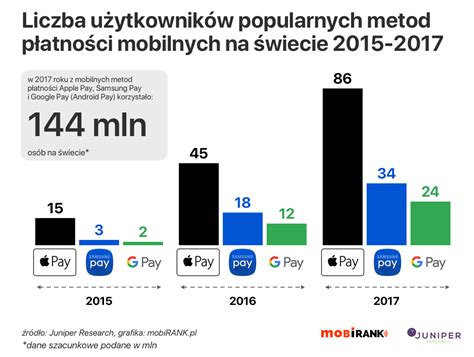 Liczba U Ytkownik W Mobilnych Metod P Atno Ci Mobirank Pl