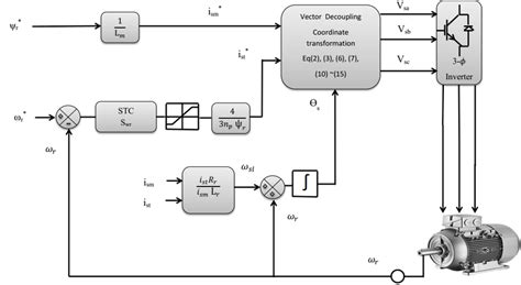 Global Block Diagrams Of Indirect Field Oriented Control Proposed Of