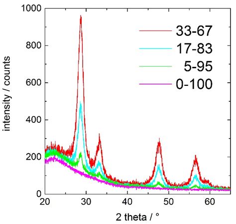 Grazing Incidence X Ray Diffraction Gixrd Patterns Of Porous Silica