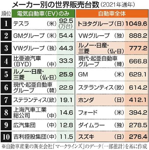 EV世界市場日本メーカー影薄く 上位10社に3社連合のみ攻勢強める海外勢日本に相次ぎ進出東京新聞デジタル