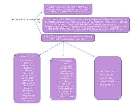 Filosofia DE LA Educacion mapa conceptual filosofía FILOSOFIA DE LA