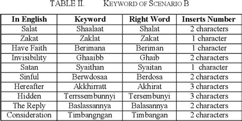 Table II From Spelling Correction Using The Levenshtein Distance And