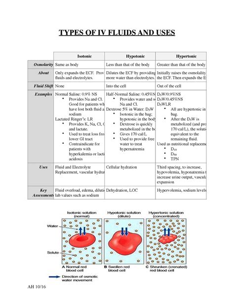 Types Of Iv Fluids 1 1 Types Of Iv Fluids And Uses Isotonic