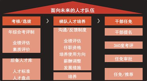 人才梯队如何搭建，3个维度让你打造一支人才团队团队梯队建设 Csdn博客