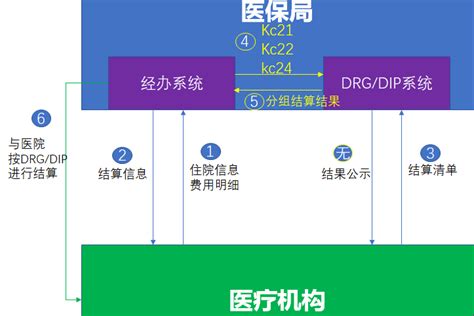 Drg、dip付费体系下的医院管理之结算清单归口哪个科室？ 知乎