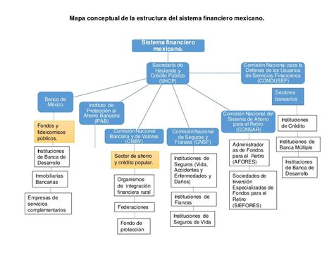 Diagrama De La Estructura Del Sistema Financiero Mexicano Reverasite