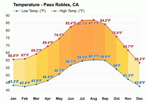 Yearly & Monthly weather - Paso Robles, CA