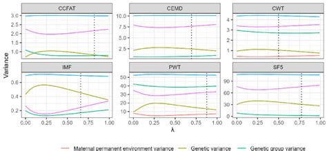 Variance Components Estimated For Each Value Of í µí½ í µí½ Vertical Download Scientific