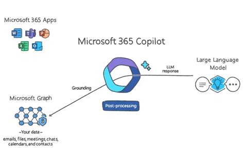 Microsoft 365 Copilot nedir ve nasıl çalışır?