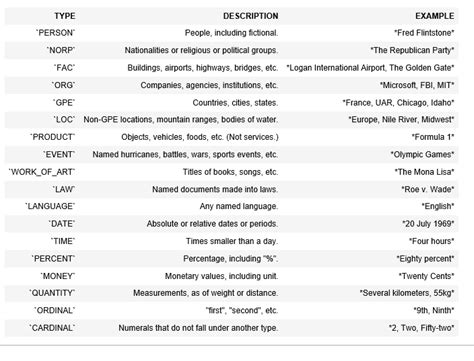 List The NER Tags Provided By Spacy JanBask Training Community