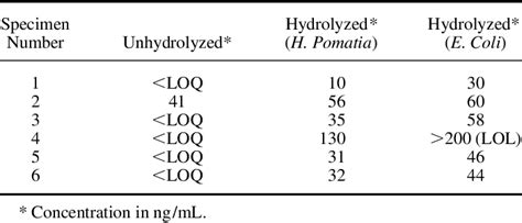 Table 1 From The Detection Of Psilocin In Human Urine Semantic Scholar