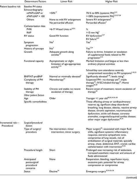 Summary Of Relevant Factors For Perioperative Risk Stratification Of