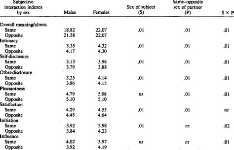 Mean Sex Differences In Subjective Interaction Indexes P Values Download Table