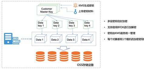 服务器端加密 对象存储 Oss 阿里云