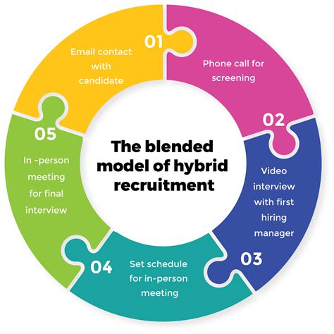 What Is Hybrid Recruitment Benefits Models