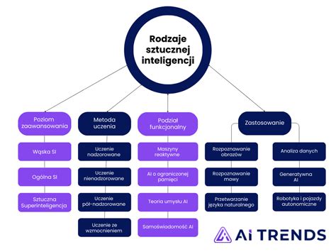 Jakie S Rodzaje Sztucznej Inteligencji Poznaj R Ne Typy Ai Ai Trends