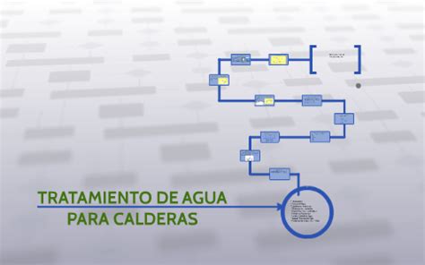 TRATAMIENTO DE AGUA PARA CALDERAS By Ronald Pacheco On Prezi