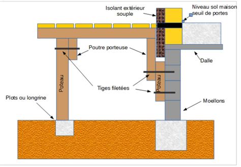 Fixation des poutres muralières TERRASSE EN BOIS comment construire