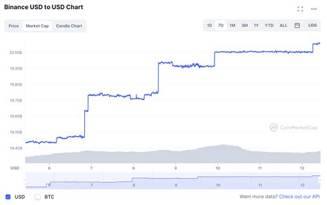 BUSD Breaks All Time High Crosses 20B Market Cap After Binance Auto