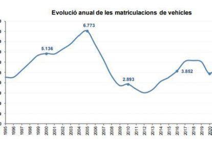 Les Matriculacions Augmenten Un Al