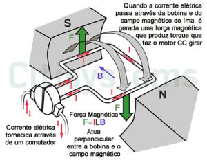 Motor Cc Saiba Como Funciona E De Que Forma Especificar Citisystems