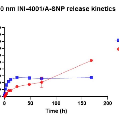 In Vitro Release Profile In Plasma Of INI 4001 From 50 Nm Low And High