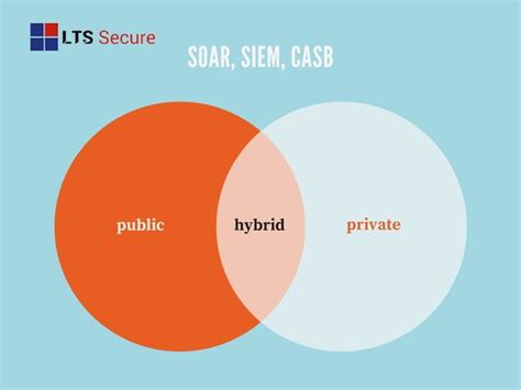 CASB Cloud SOAR SIEM LTS Secure PPT