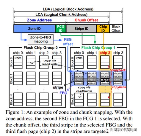 论文精读 Zns：支持存储器内区块压缩的高级zns接口 Csdn博客