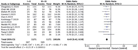 VEGF expression in nephroblastoma at different clinical stages (I-II ...