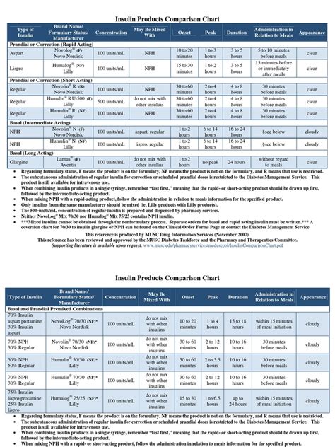 Insulin Chart | Insulin | Medical Treatments