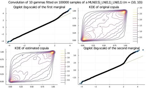 Multivariate Log Normal Results With 10 Gammas Top Left And Bottom