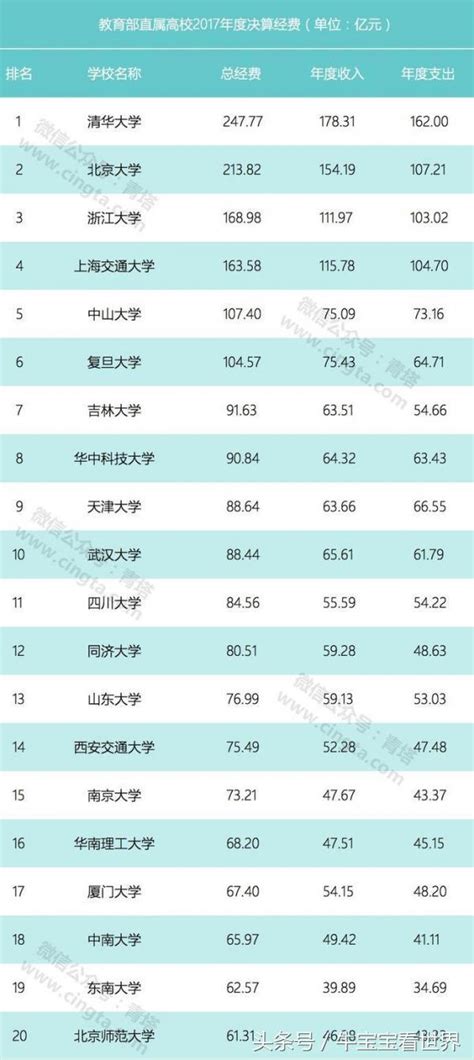 教育部公布中國大學經費資金排行榜前20名 每日頭條