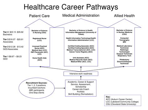 Ppt Healthcare Career Pathways Summit Eugene Oregon Powerpoint