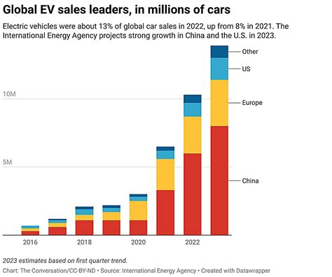 Ev Sales Growth Points To Oil Demand Peaking By 2030 So Why Is The Oil